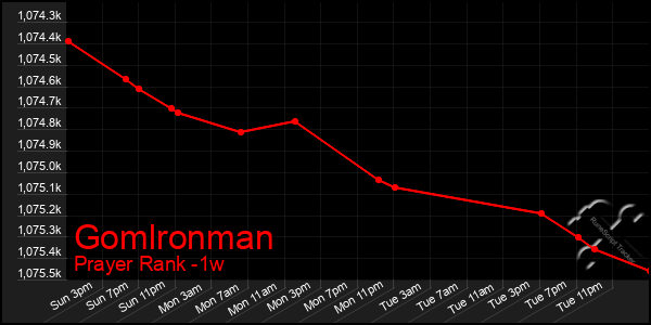 Last 7 Days Graph of Gomlronman