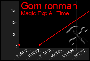 Total Graph of Gomlronman