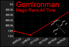 Total Graph of Gomlronman