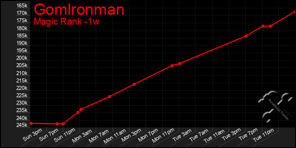 Last 7 Days Graph of Gomlronman