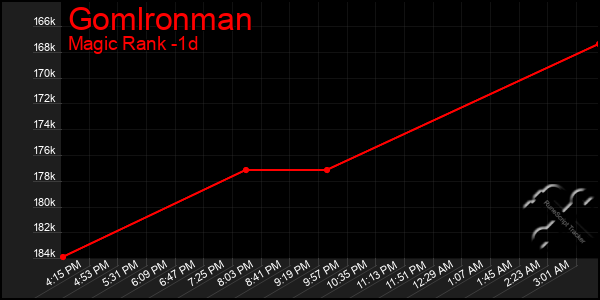 Last 24 Hours Graph of Gomlronman
