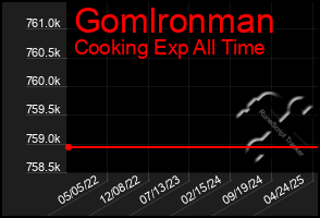 Total Graph of Gomlronman