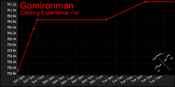 Last 7 Days Graph of Gomlronman