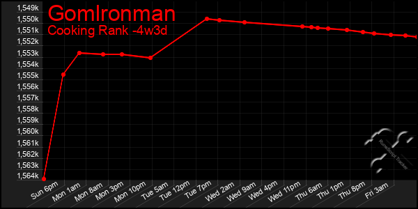 Last 31 Days Graph of Gomlronman
