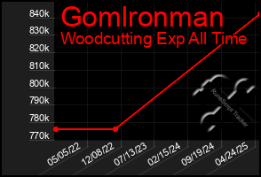 Total Graph of Gomlronman