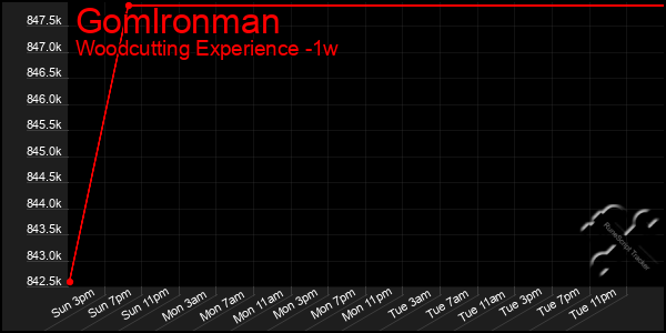 Last 7 Days Graph of Gomlronman