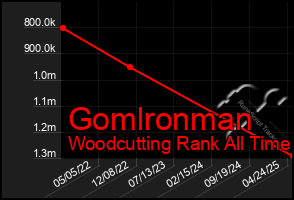 Total Graph of Gomlronman