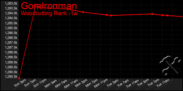 Last 7 Days Graph of Gomlronman