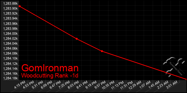 Last 24 Hours Graph of Gomlronman