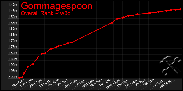 Last 31 Days Graph of Gommagespoon