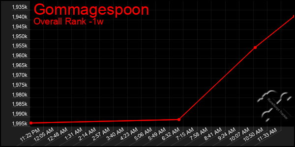 1 Week Graph of Gommagespoon