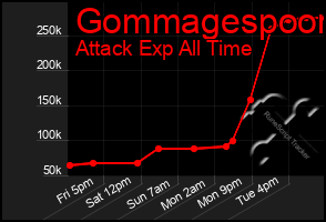 Total Graph of Gommagespoon