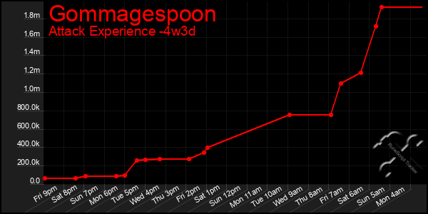 Last 31 Days Graph of Gommagespoon