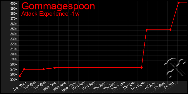 Last 7 Days Graph of Gommagespoon
