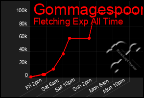 Total Graph of Gommagespoon