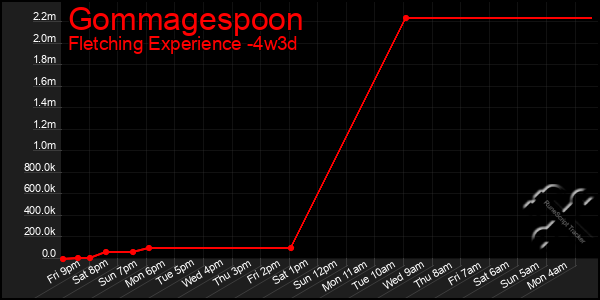 Last 31 Days Graph of Gommagespoon