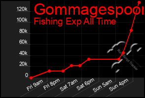 Total Graph of Gommagespoon