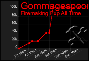 Total Graph of Gommagespoon