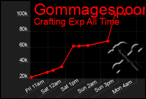 Total Graph of Gommagespoon