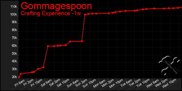 Last 7 Days Graph of Gommagespoon
