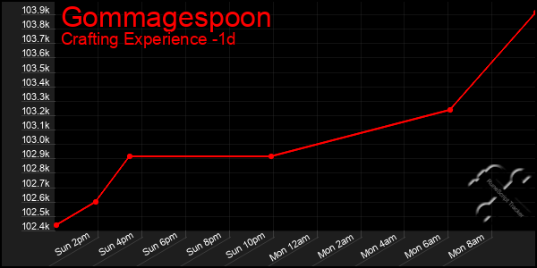 Last 24 Hours Graph of Gommagespoon
