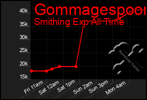 Total Graph of Gommagespoon