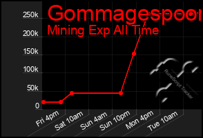 Total Graph of Gommagespoon