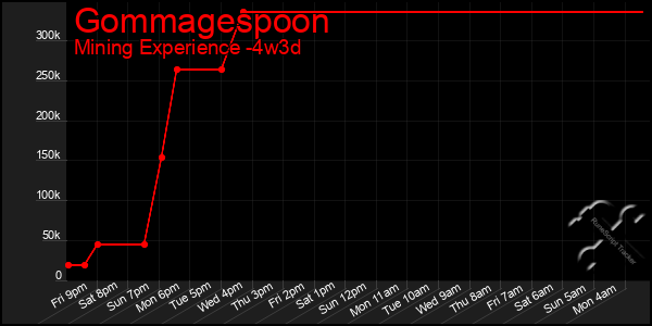 Last 31 Days Graph of Gommagespoon