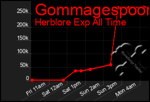 Total Graph of Gommagespoon
