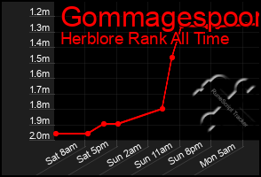 Total Graph of Gommagespoon