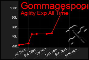 Total Graph of Gommagespoon