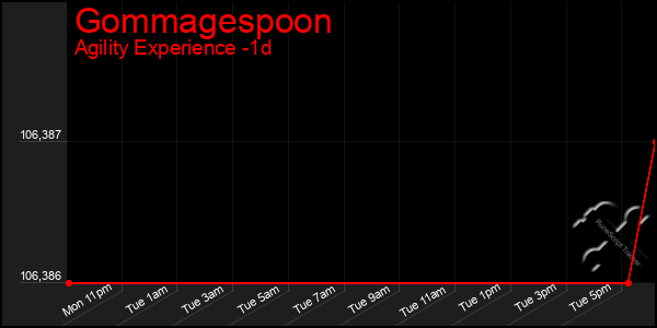 Last 24 Hours Graph of Gommagespoon