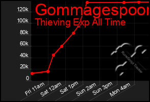 Total Graph of Gommagespoon