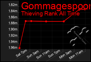 Total Graph of Gommagespoon