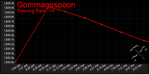 Last 24 Hours Graph of Gommagespoon