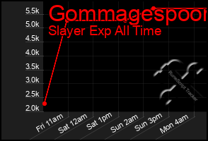 Total Graph of Gommagespoon