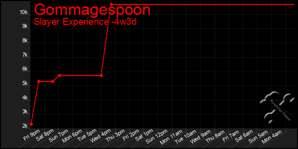 Last 31 Days Graph of Gommagespoon