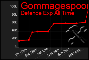 Total Graph of Gommagespoon