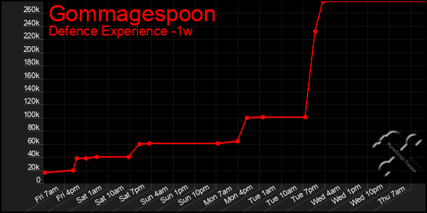 Last 7 Days Graph of Gommagespoon