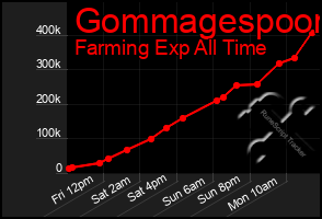 Total Graph of Gommagespoon