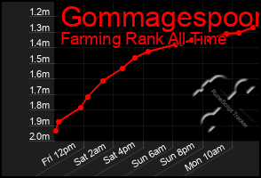 Total Graph of Gommagespoon