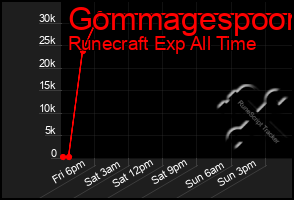 Total Graph of Gommagespoon