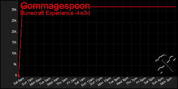 Last 31 Days Graph of Gommagespoon