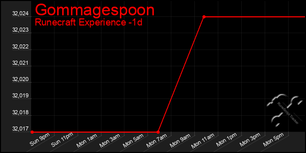 Last 24 Hours Graph of Gommagespoon