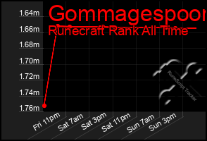 Total Graph of Gommagespoon