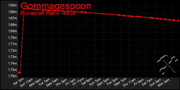 Last 31 Days Graph of Gommagespoon