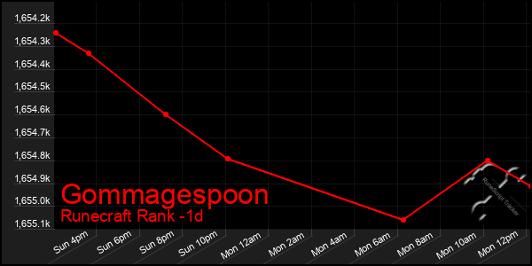 Last 24 Hours Graph of Gommagespoon