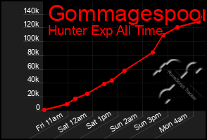Total Graph of Gommagespoon