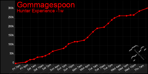 Last 7 Days Graph of Gommagespoon