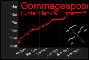 Total Graph of Gommagespoon